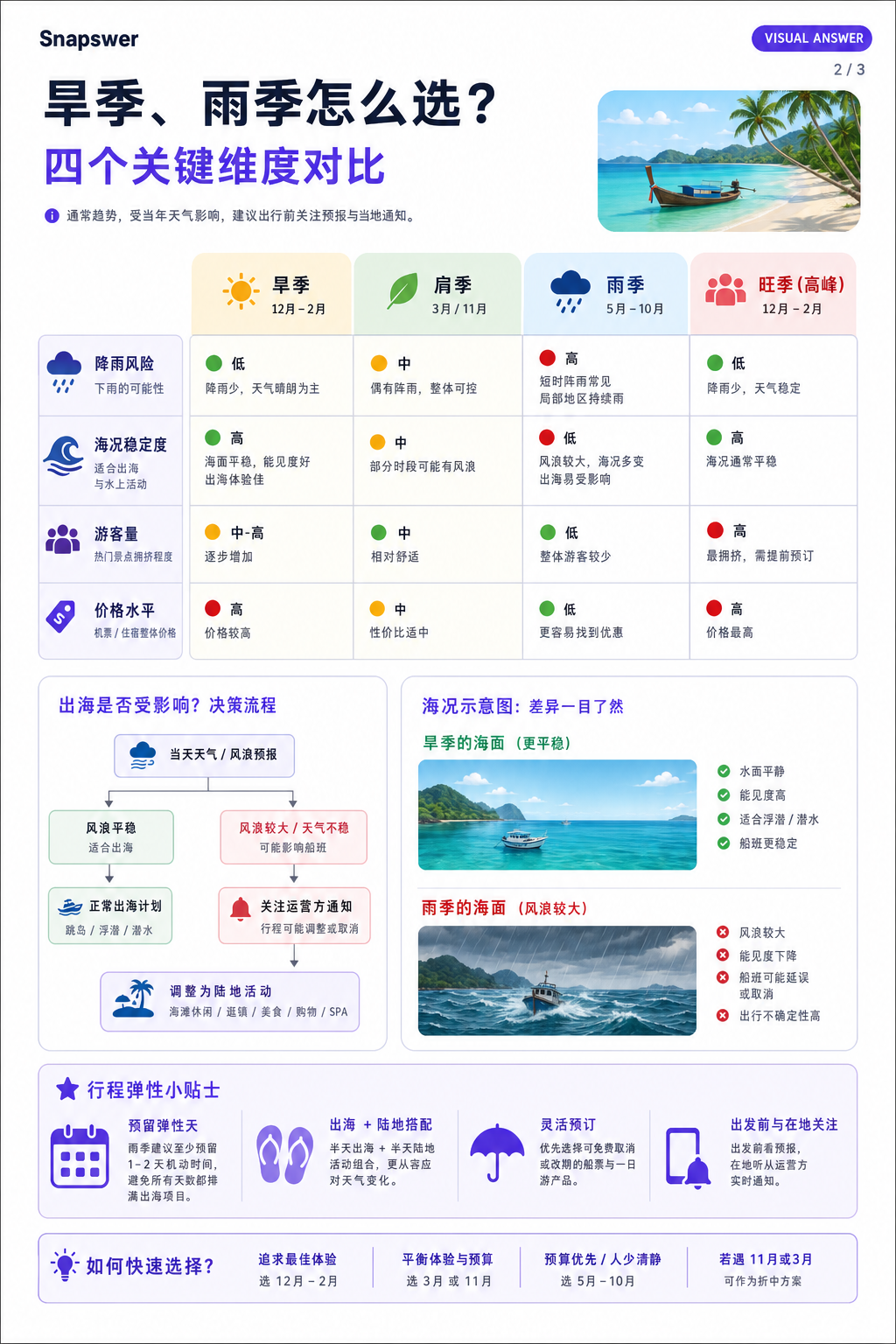 普吉岛什么时候去最好？ — Visual Answer page 2