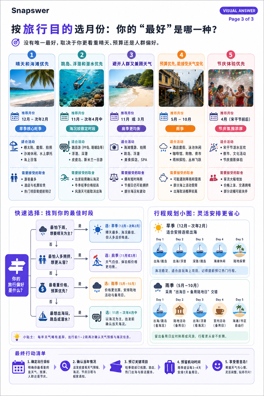 普吉岛什么时候去最好？ — Visual Answer page 3