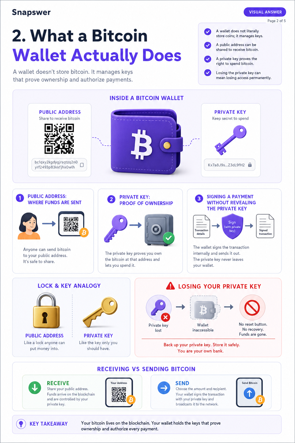 how does BitCoin work? — Visual Answer page 2