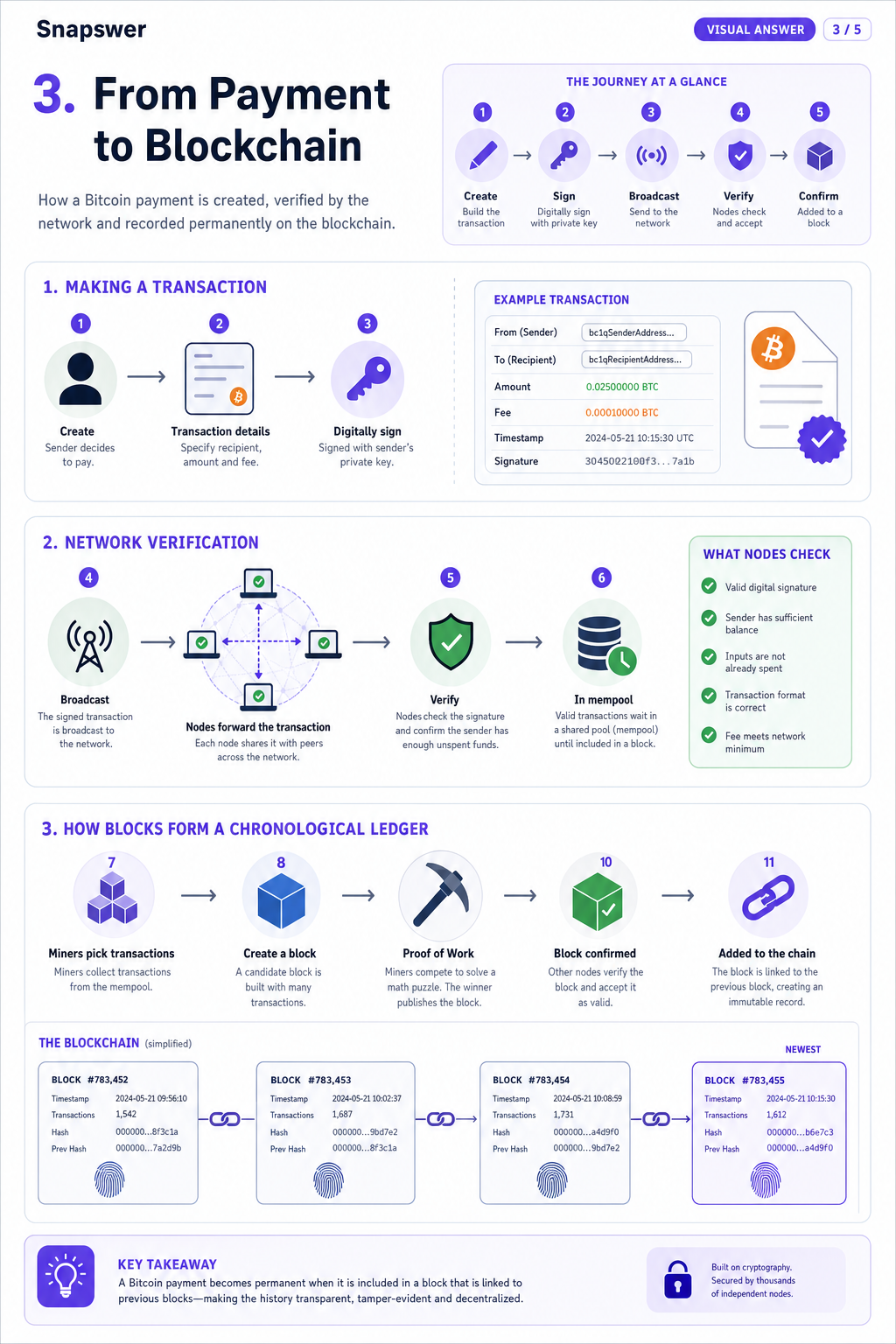 how does BitCoin work? — Visual Answer page 3