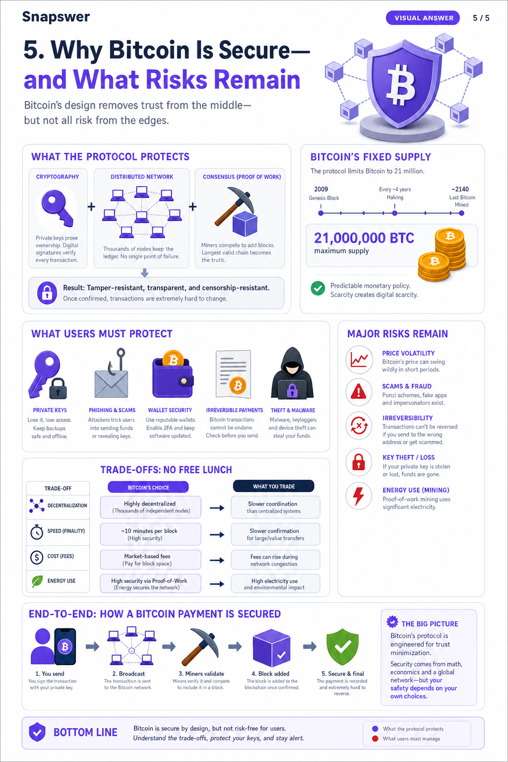 how does BitCoin work? — Visual Answer page 5