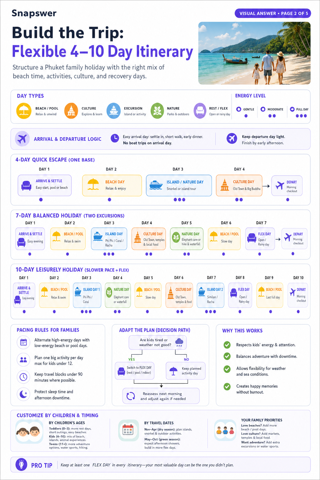 Plan a Phuket family trip — Visual Answer page 2