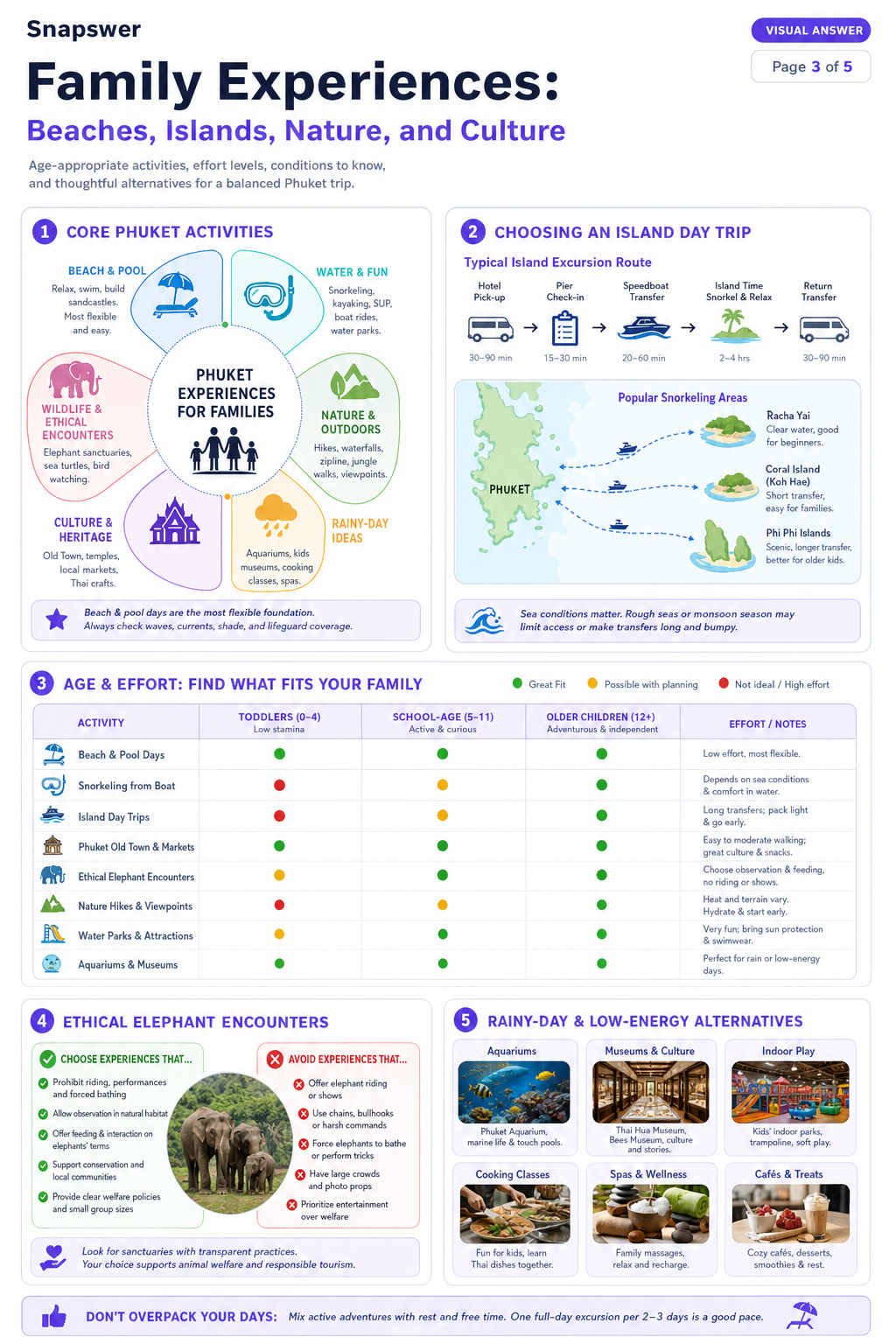 Plan a Phuket family trip — Visual Answer page 3