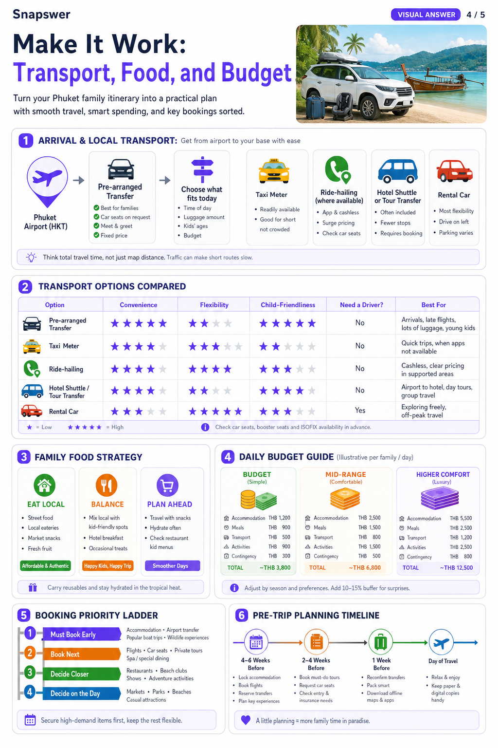 Plan a Phuket family trip — Visual Answer page 4