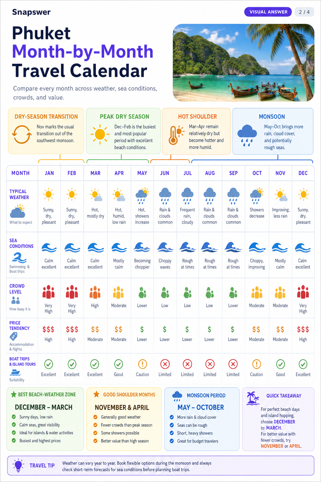 when is the most suitable months to visit phuket thailand — Visual Answer page 2