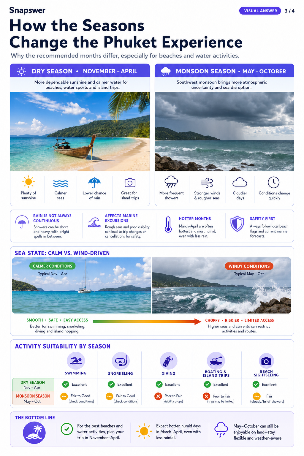 when is the most suitable months to visit phuket thailand — Visual Answer page 3