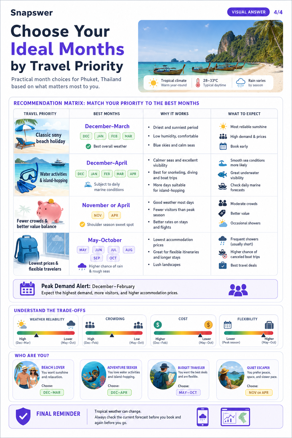 when is the most suitable months to visit phuket thailand — Visual Answer page 4
